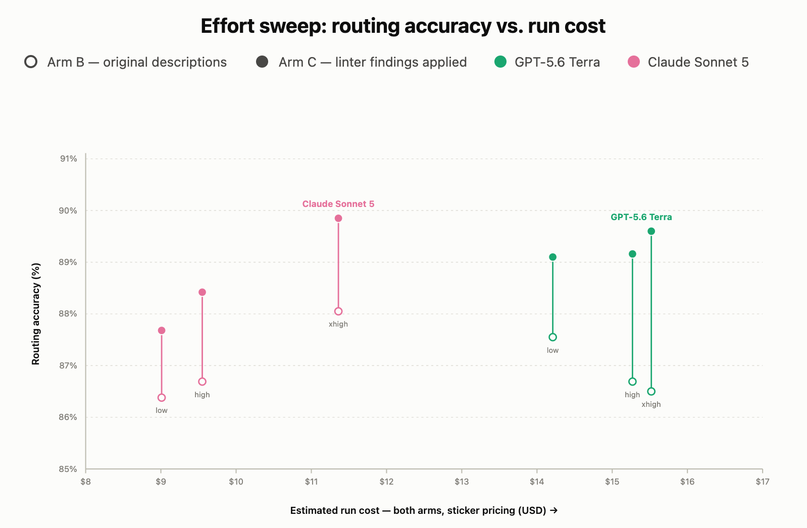 Dumbbell chart comparing skill-routing accuracy before and 
         after linter fixes at low, high, and extra-high reasoning effort, 
         for Claude Sonnet 5 and GPT-5.6 Terra