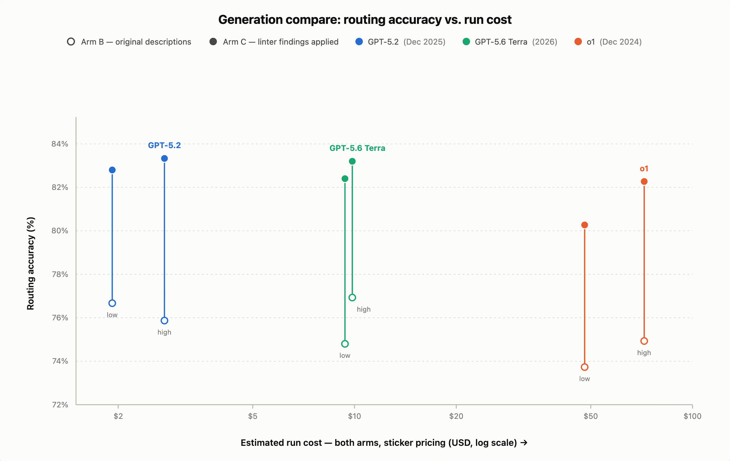 Dumbbell chart of routing accuracy versus run cost for o1, 
         GPT-5.2, and GPT-5.6 Terra, before and after linter fixes, at 
         low and high effort