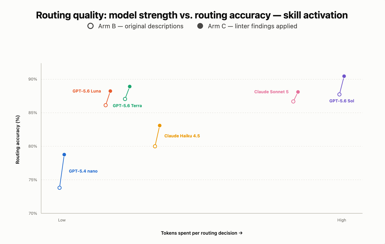 Dumbbell chart comparing skill-routing accuracy before and after applying linter fixes, across six models
